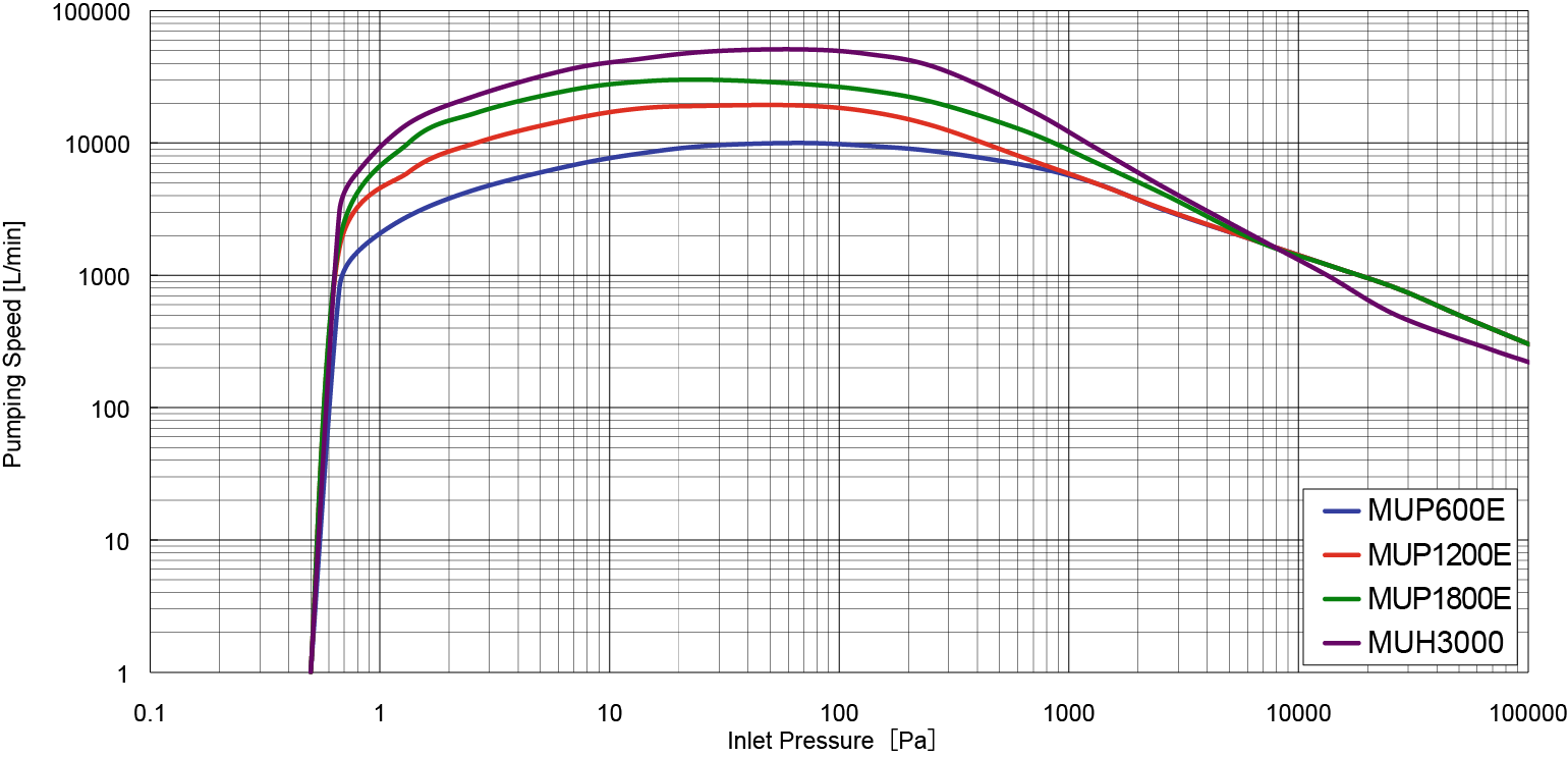 S-P Curve