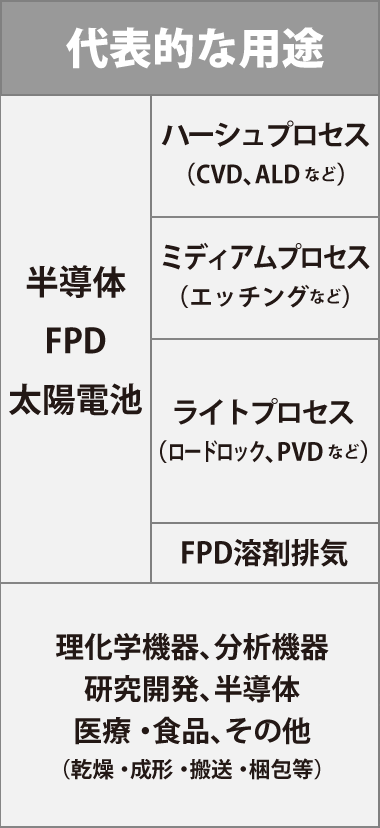 代表的な用途